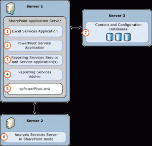 03 - PowerPivot for SharePoint 2013 and Reporting Services in SharePoint mode Two Server Deployment