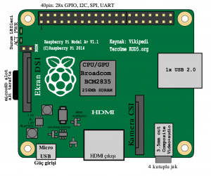 Raspberry Pi Model A+ Şema